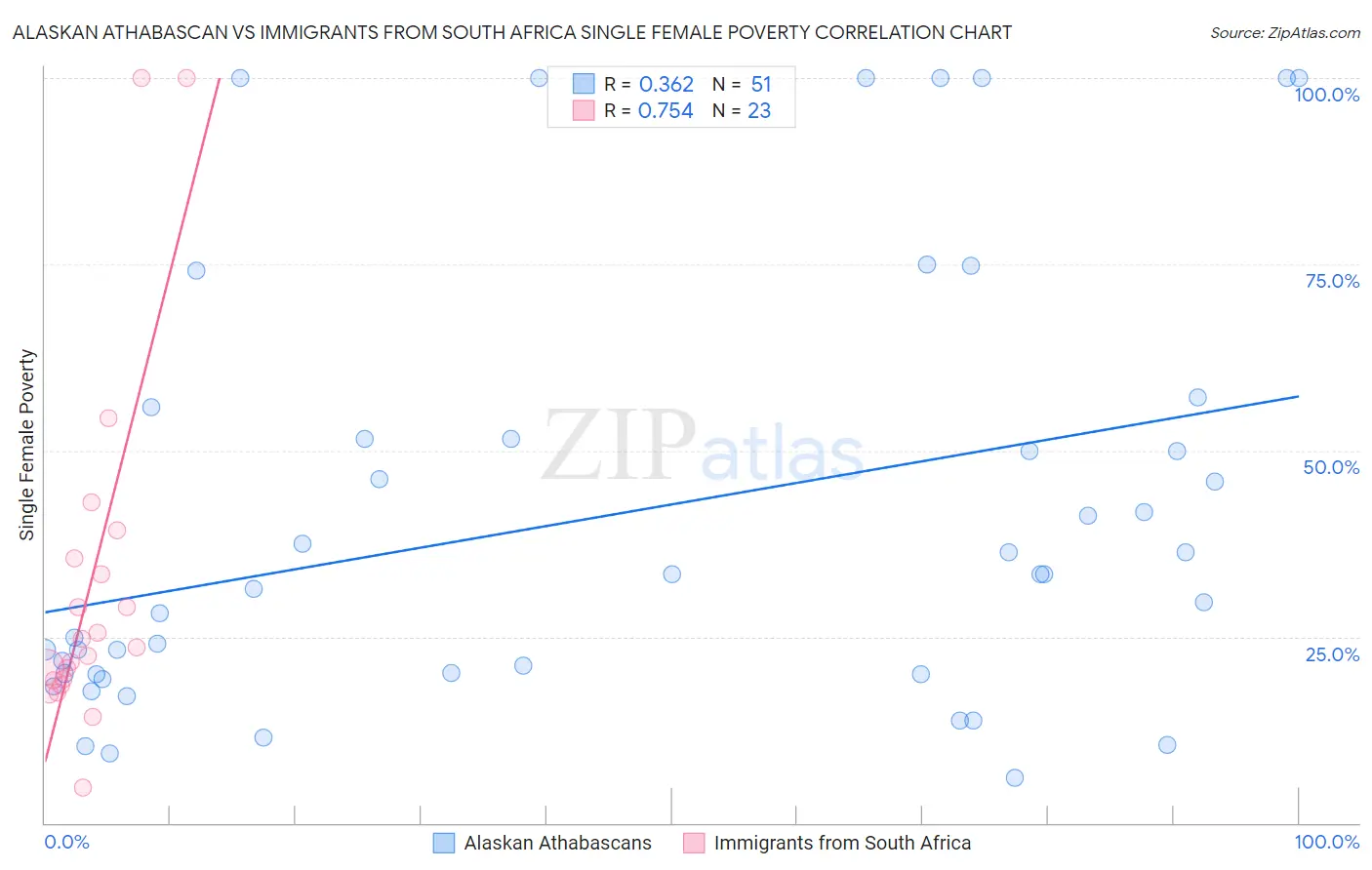 Alaskan Athabascan vs Immigrants from South Africa Single Female Poverty