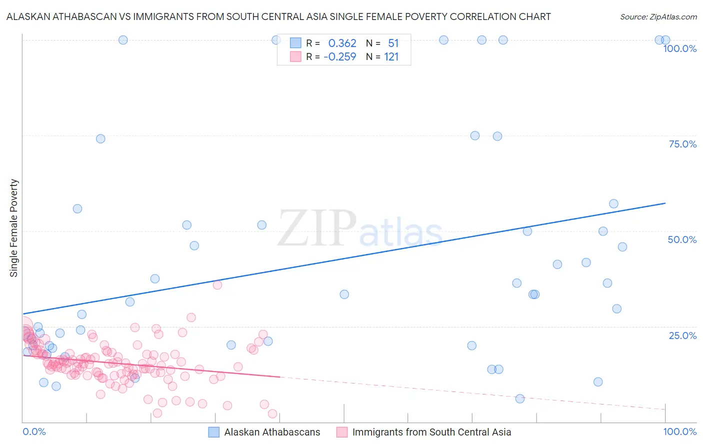 Alaskan Athabascan vs Immigrants from South Central Asia Single Female Poverty