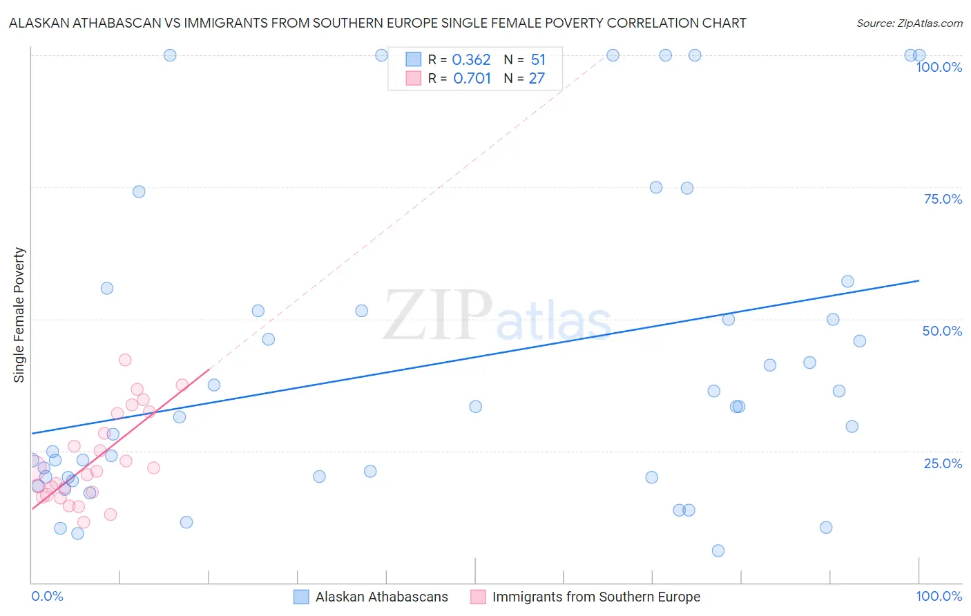 Alaskan Athabascan vs Immigrants from Southern Europe Single Female Poverty