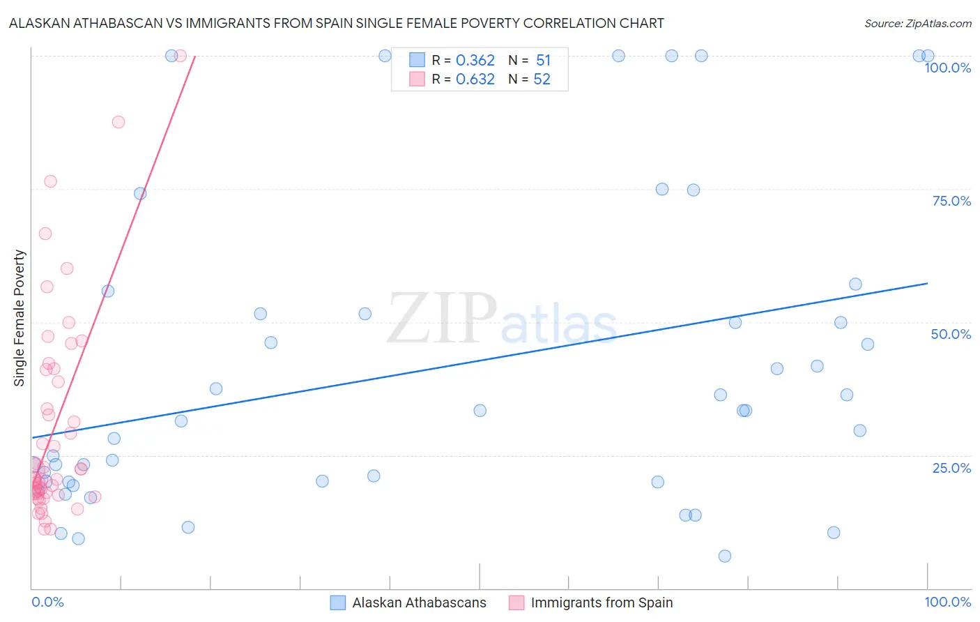Alaskan Athabascan vs Immigrants from Spain Single Female Poverty