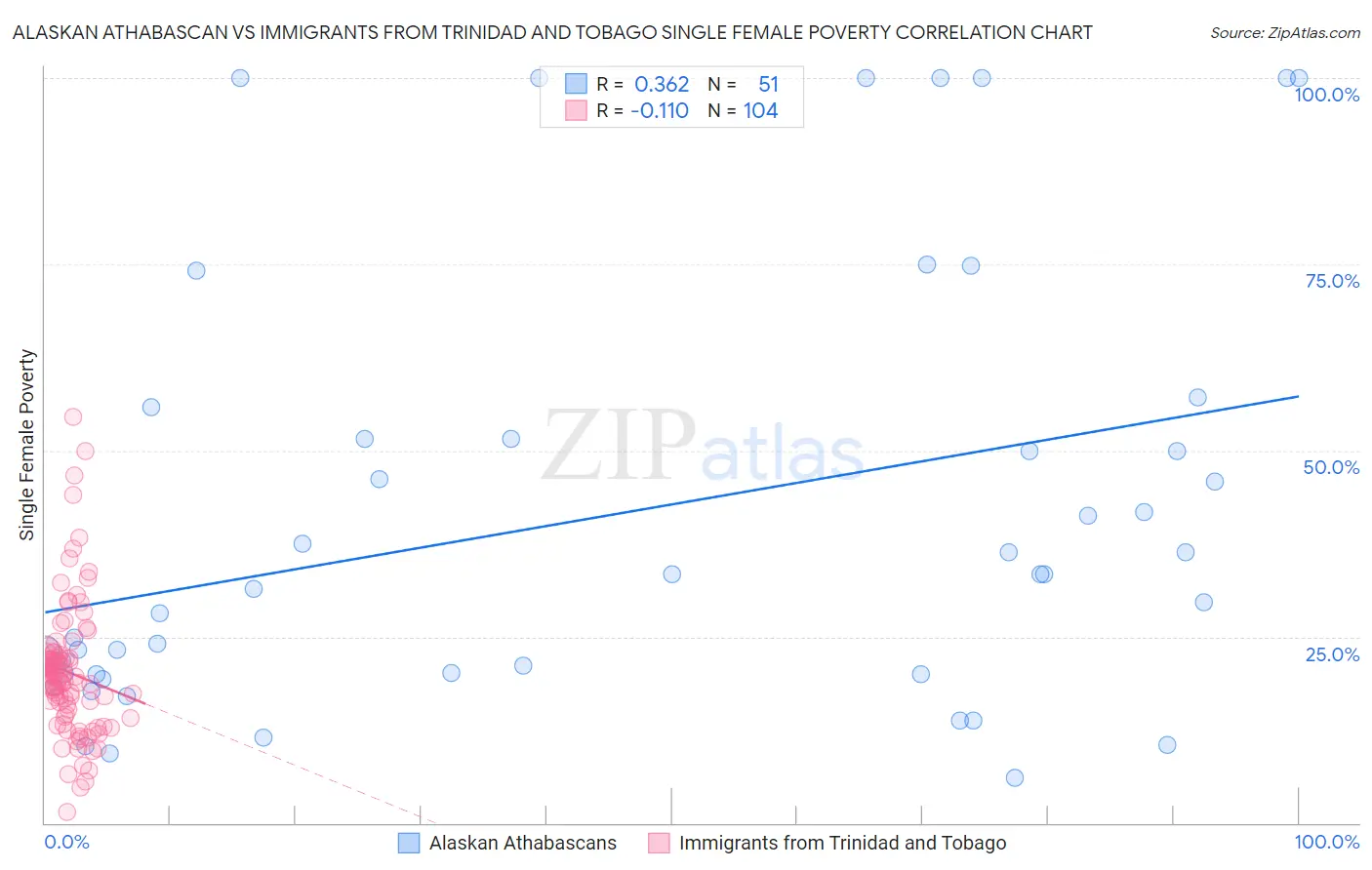 Alaskan Athabascan vs Immigrants from Trinidad and Tobago Single Female Poverty
