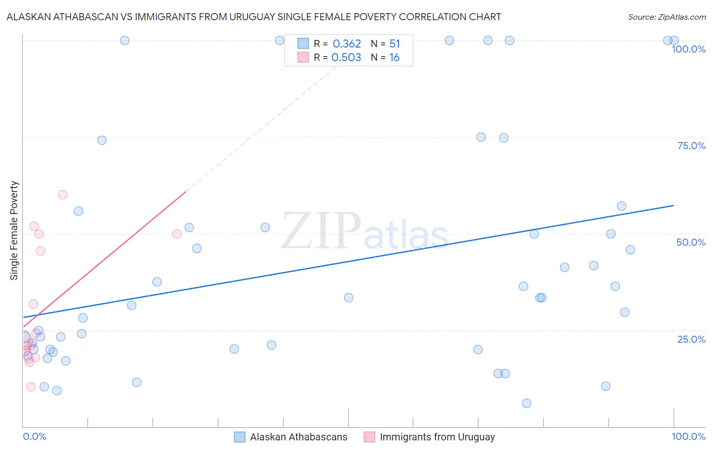 Alaskan Athabascan vs Immigrants from Uruguay Single Female Poverty