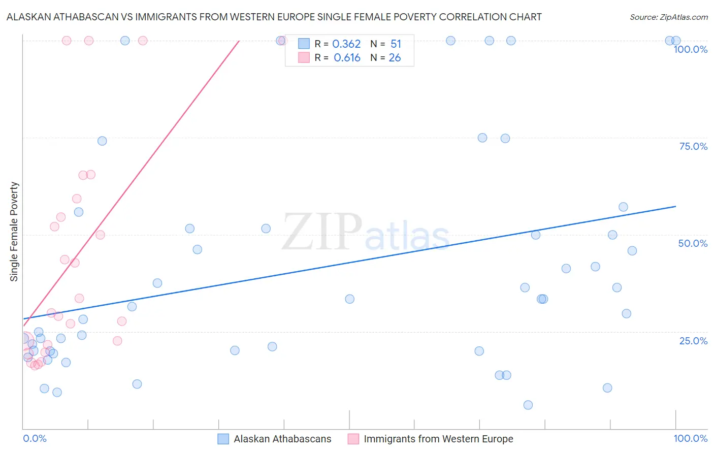 Alaskan Athabascan vs Immigrants from Western Europe Single Female Poverty
