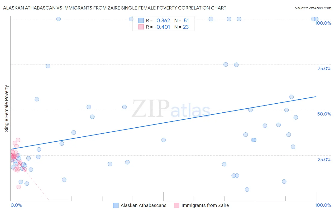 Alaskan Athabascan vs Immigrants from Zaire Single Female Poverty