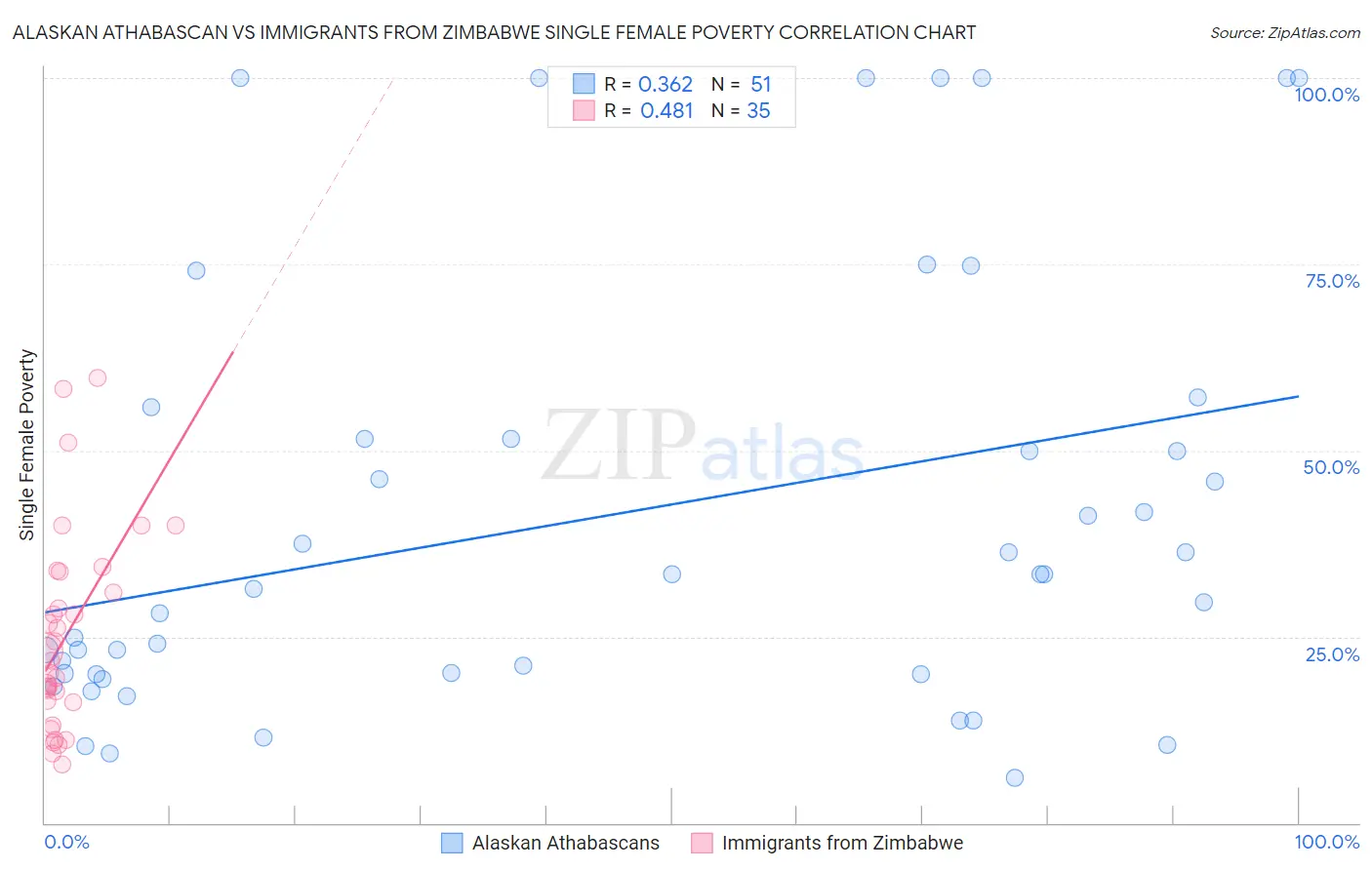 Alaskan Athabascan vs Immigrants from Zimbabwe Single Female Poverty