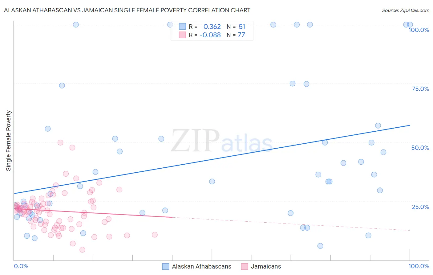 Alaskan Athabascan vs Jamaican Single Female Poverty