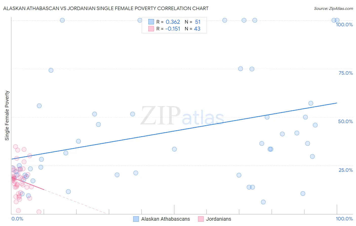 Alaskan Athabascan vs Jordanian Single Female Poverty