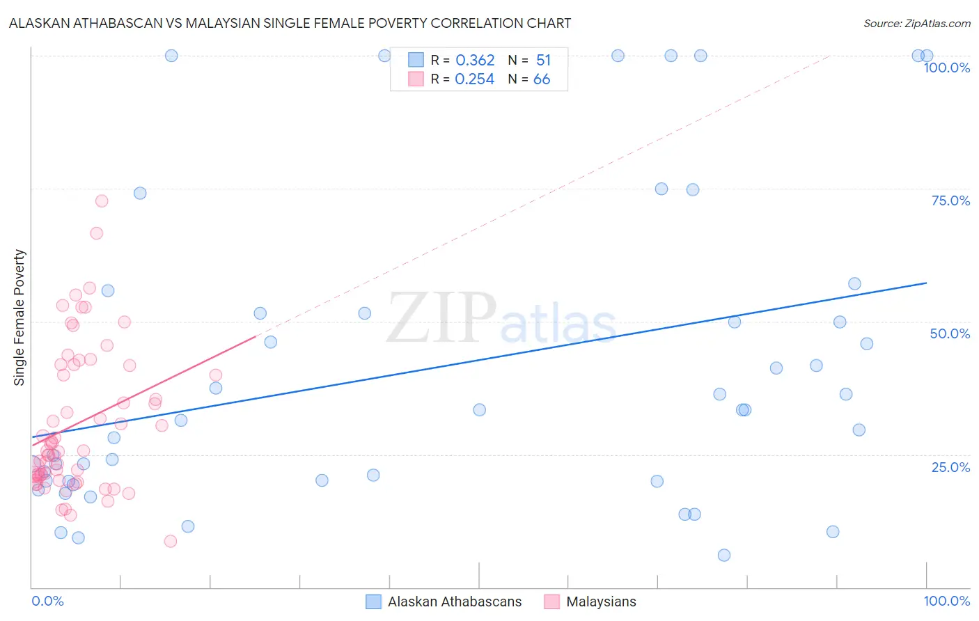 Alaskan Athabascan vs Malaysian Single Female Poverty