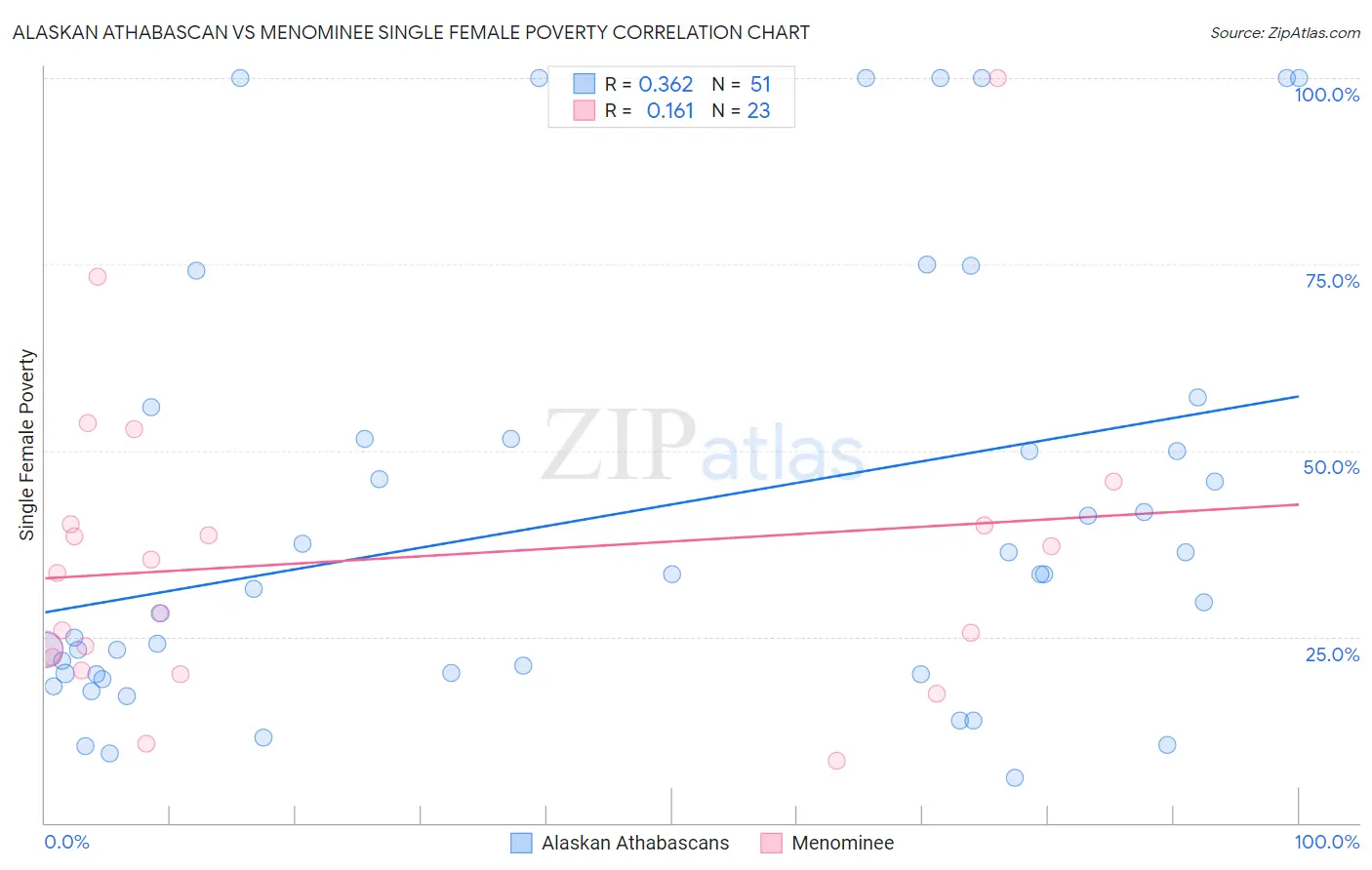 Alaskan Athabascan vs Menominee Single Female Poverty