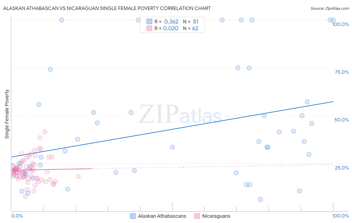 Alaskan Athabascan vs Nicaraguan Single Female Poverty