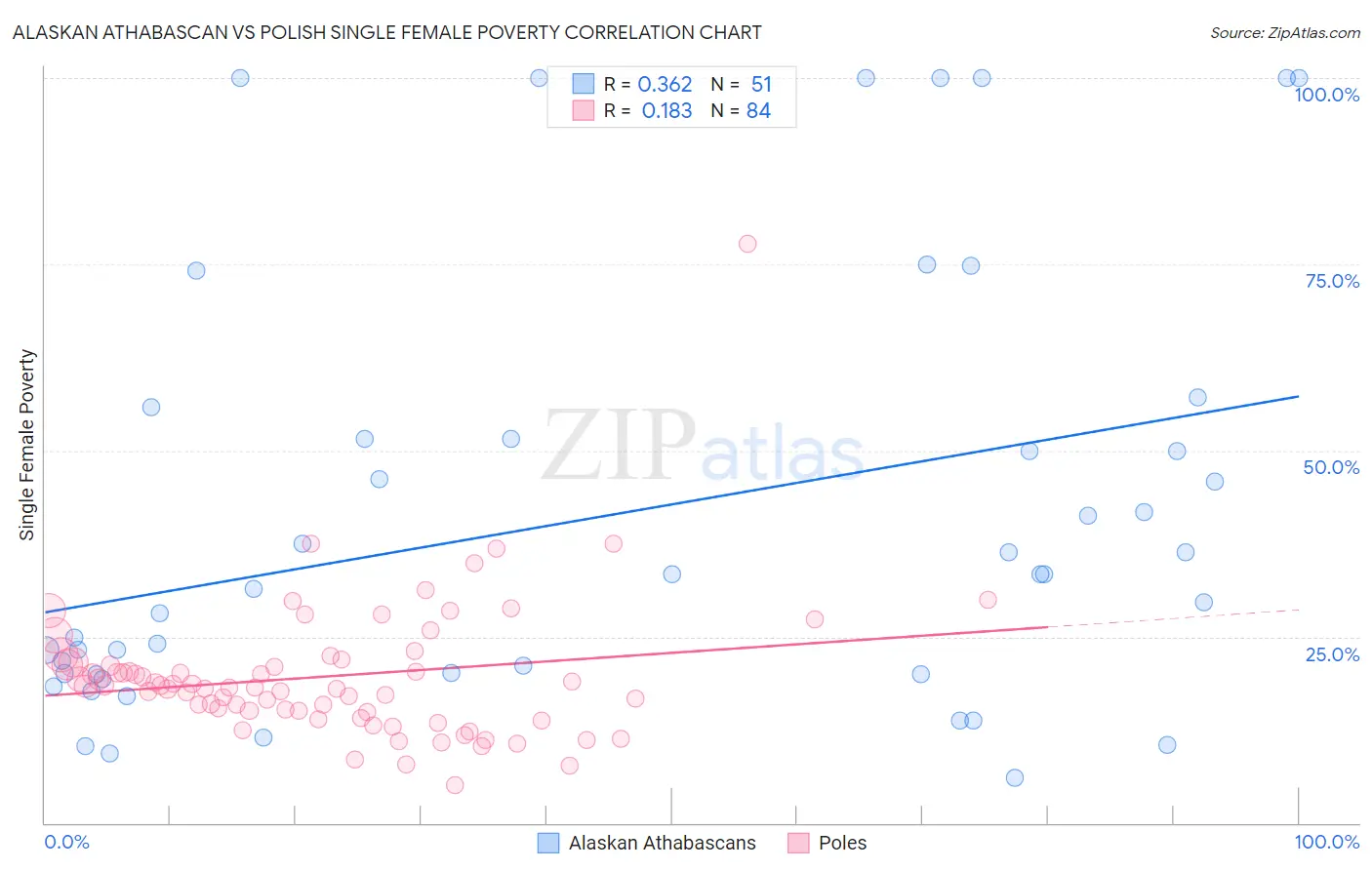 Alaskan Athabascan vs Polish Single Female Poverty