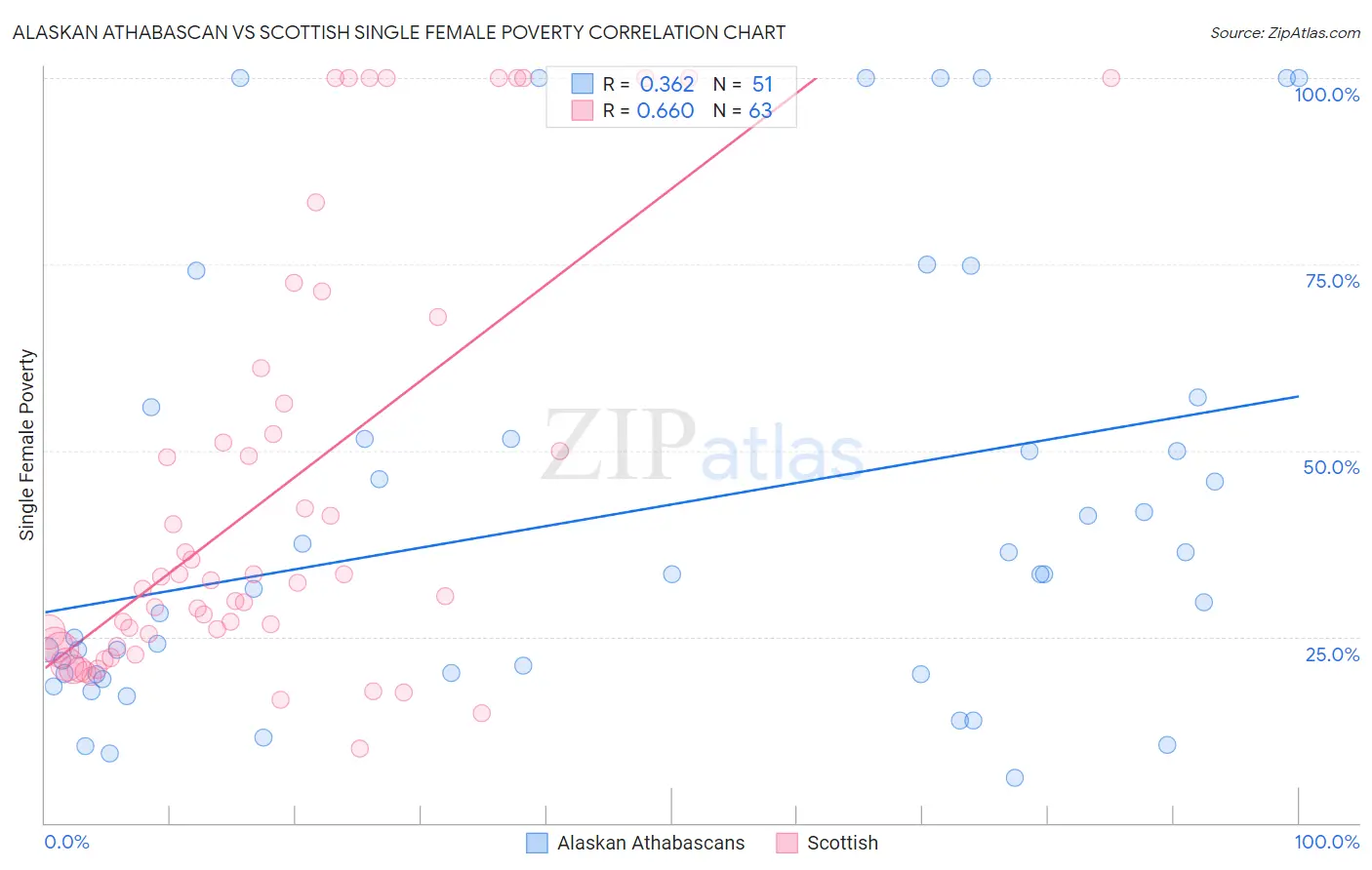 Alaskan Athabascan vs Scottish Single Female Poverty