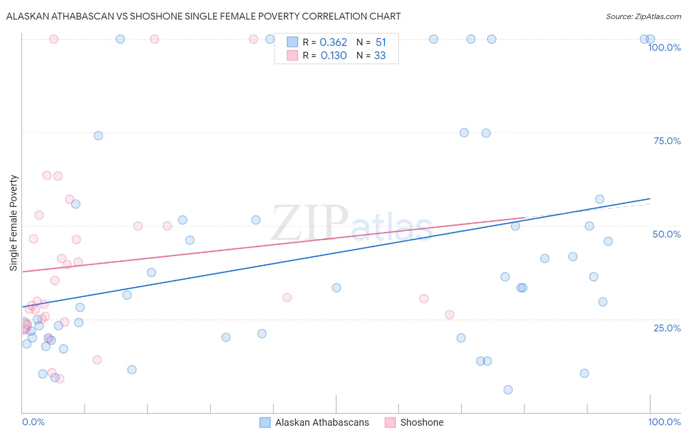Alaskan Athabascan vs Shoshone Single Female Poverty