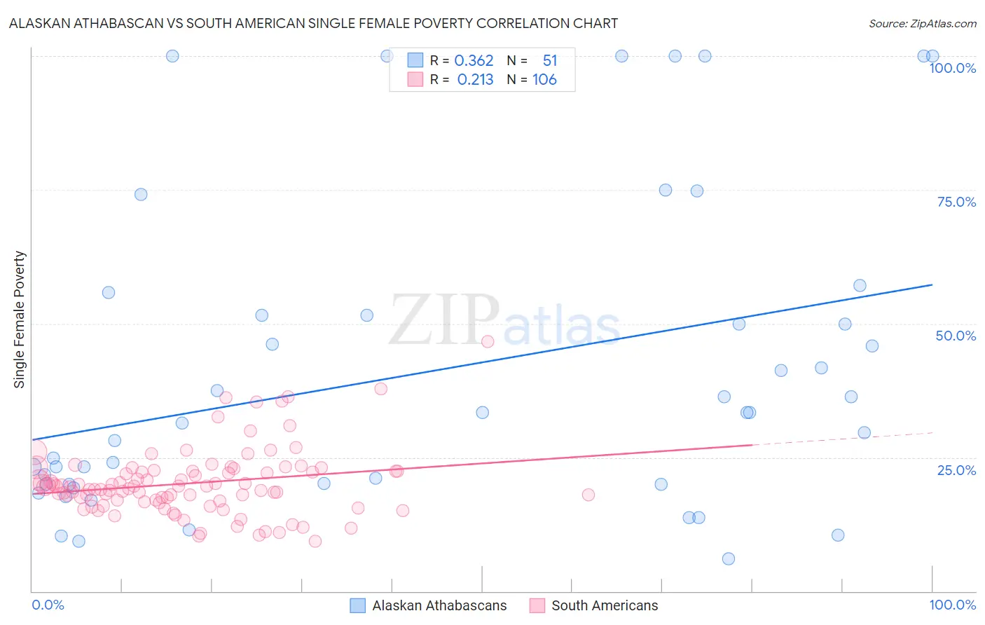 Alaskan Athabascan vs South American Single Female Poverty