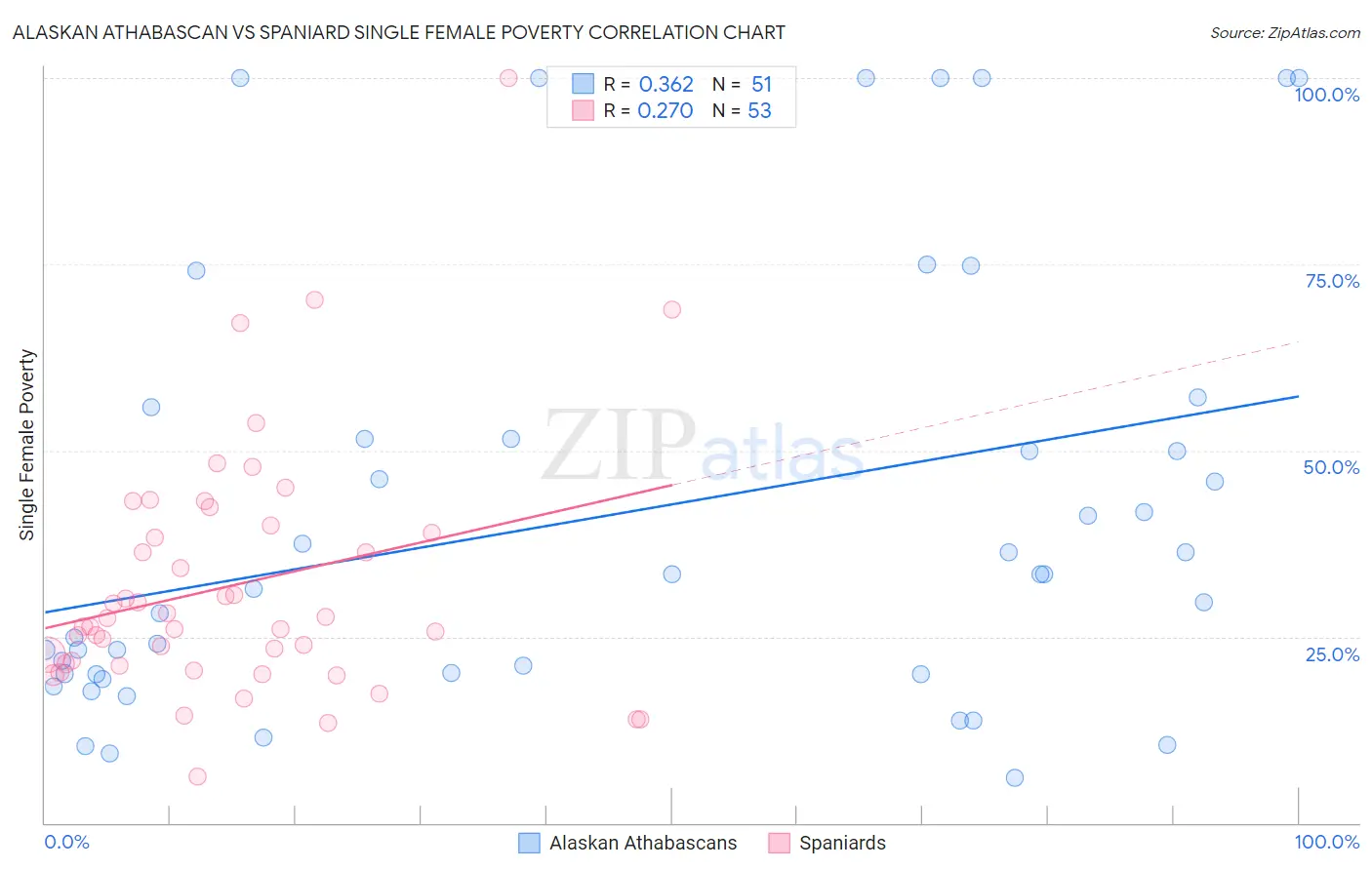 Alaskan Athabascan vs Spaniard Single Female Poverty