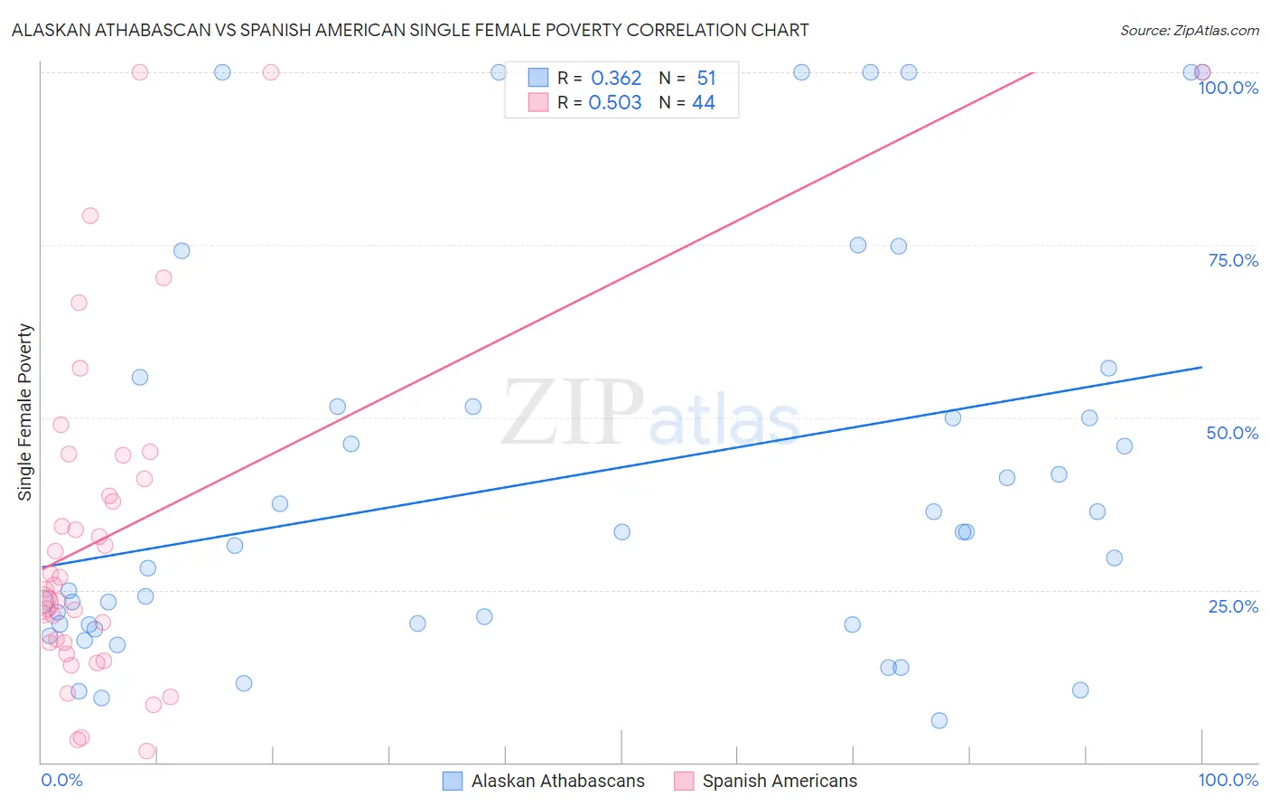 Alaskan Athabascan vs Spanish American Single Female Poverty