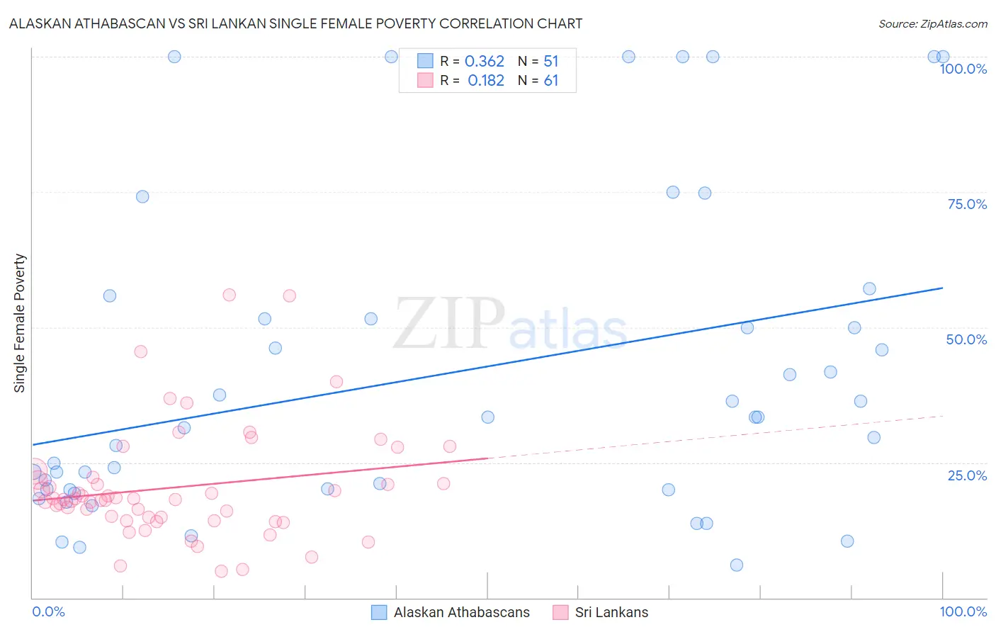 Alaskan Athabascan vs Sri Lankan Single Female Poverty