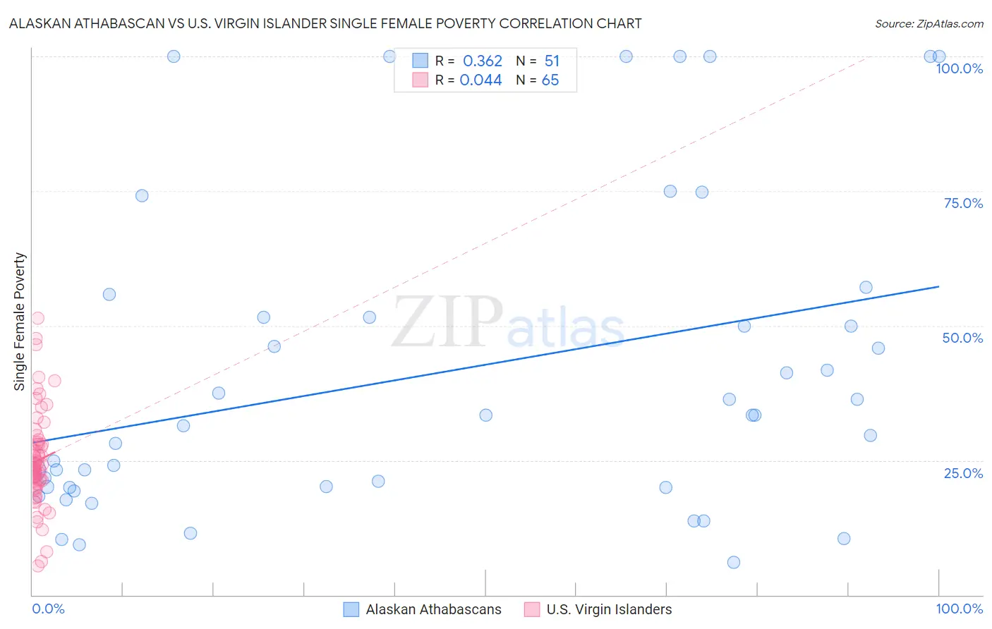 Alaskan Athabascan vs U.S. Virgin Islander Single Female Poverty