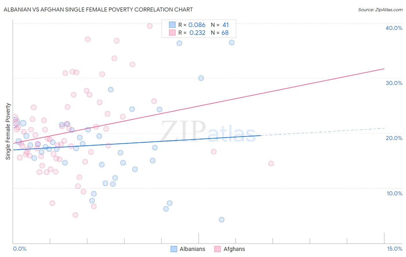 Albanian vs Afghan Single Female Poverty