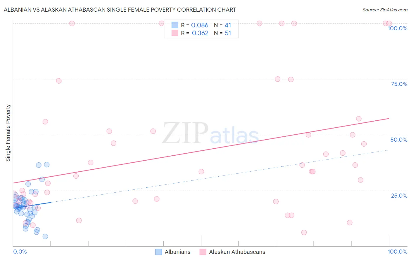 Albanian vs Alaskan Athabascan Single Female Poverty