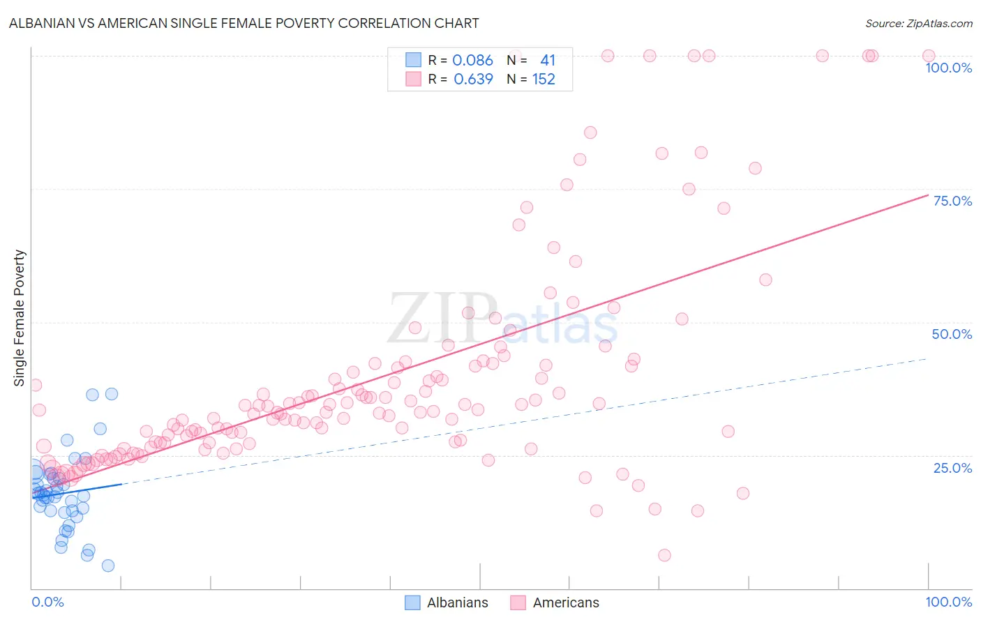 Albanian vs American Single Female Poverty