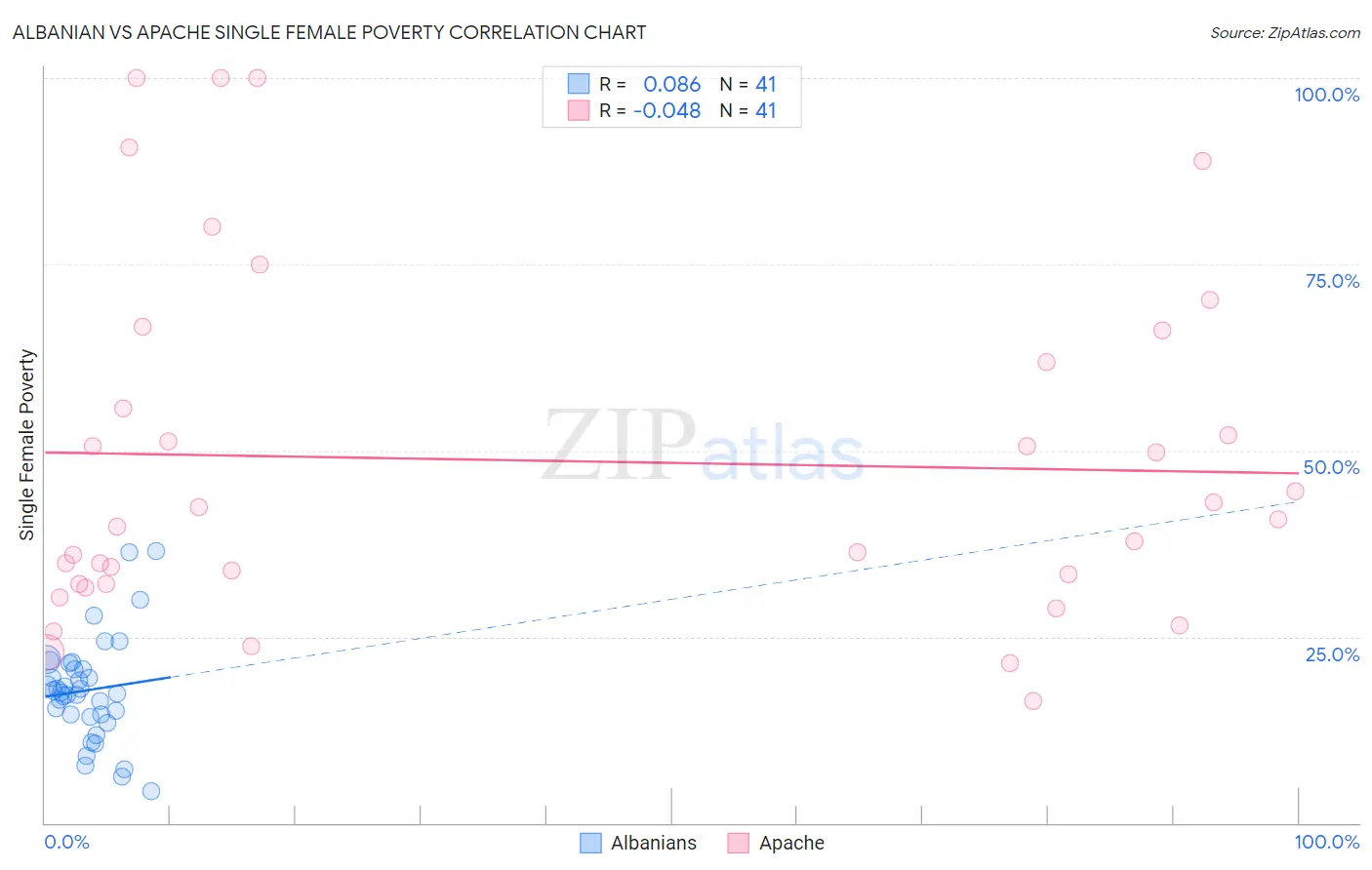 Albanian vs Apache Single Female Poverty