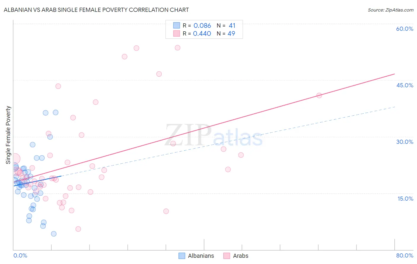 Albanian vs Arab Single Female Poverty