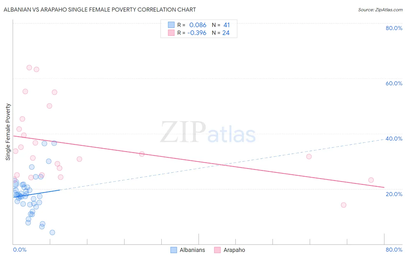 Albanian vs Arapaho Single Female Poverty