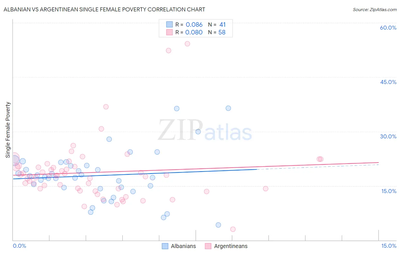 Albanian vs Argentinean Single Female Poverty