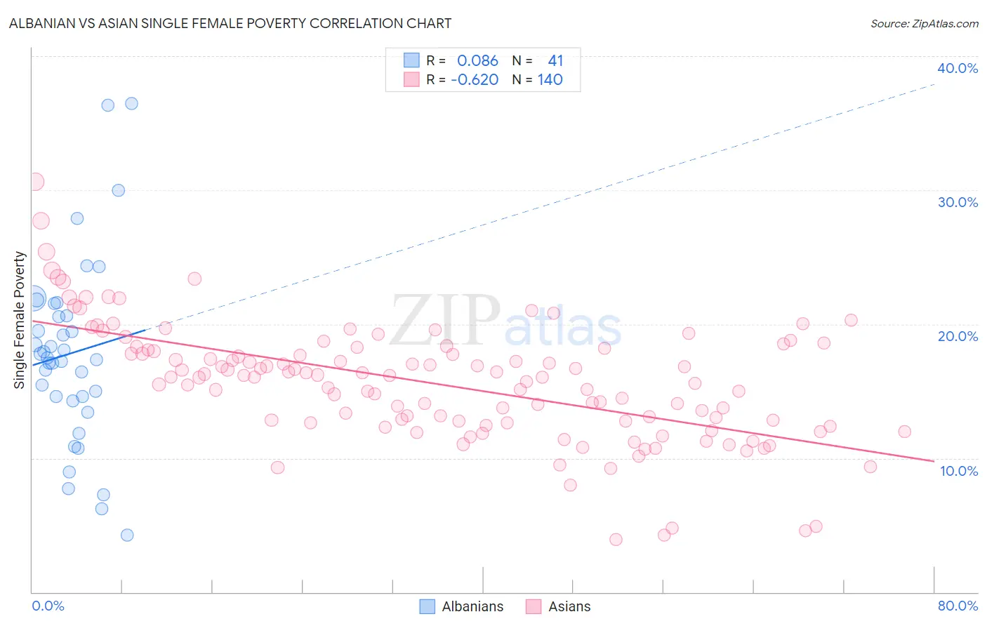 Albanian vs Asian Single Female Poverty