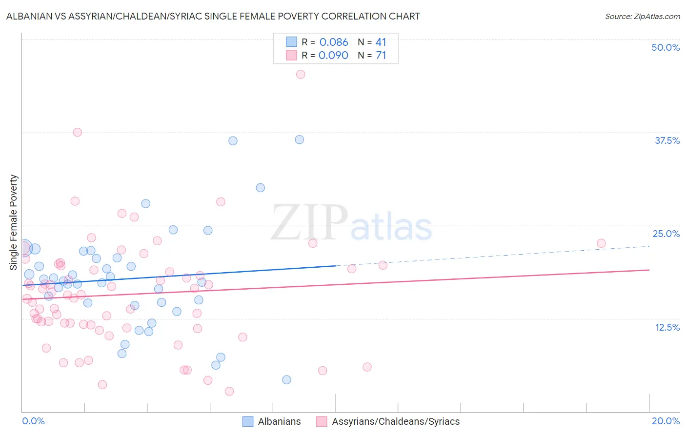 Albanian vs Assyrian/Chaldean/Syriac Single Female Poverty