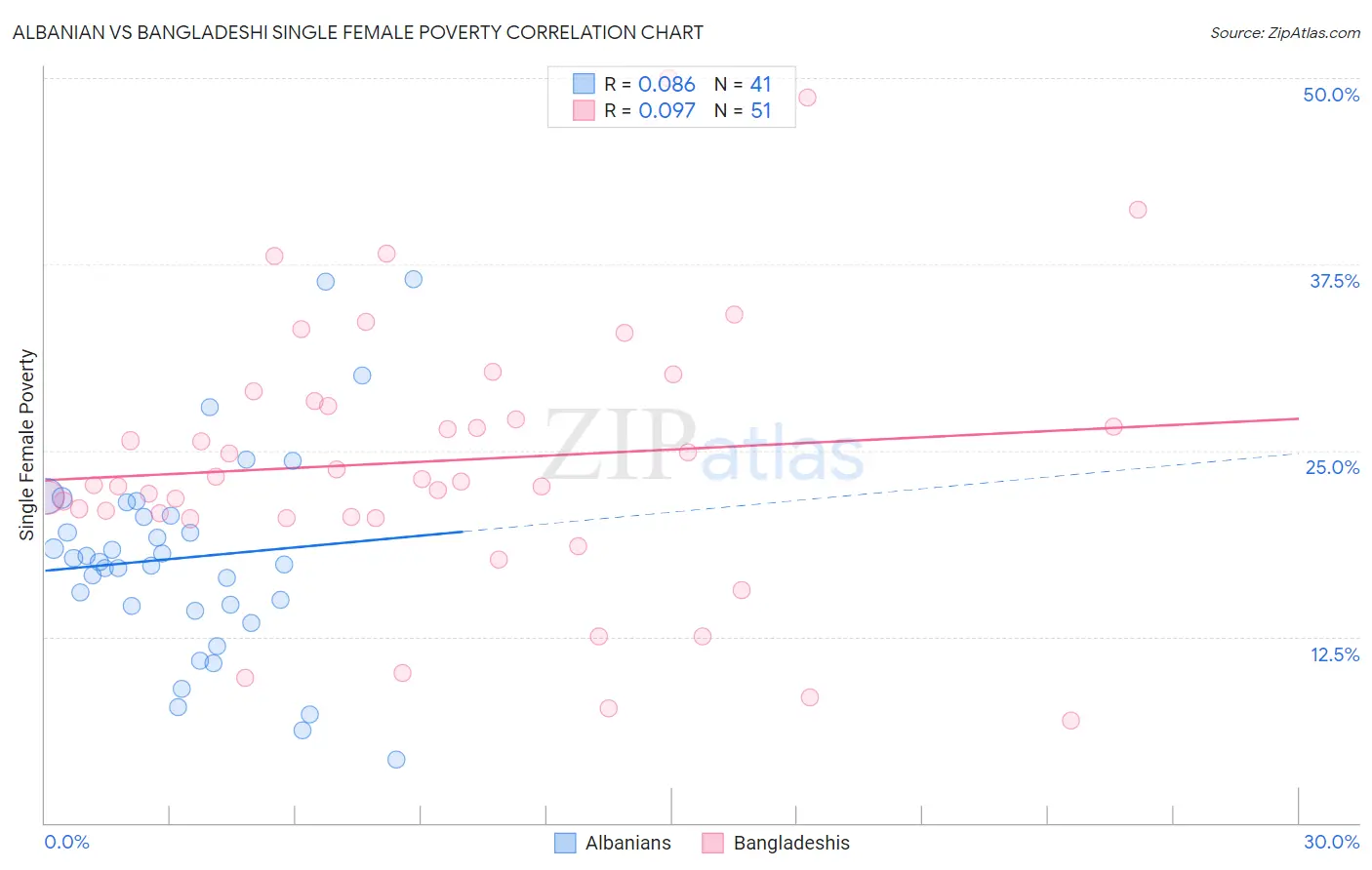 Albanian vs Bangladeshi Single Female Poverty