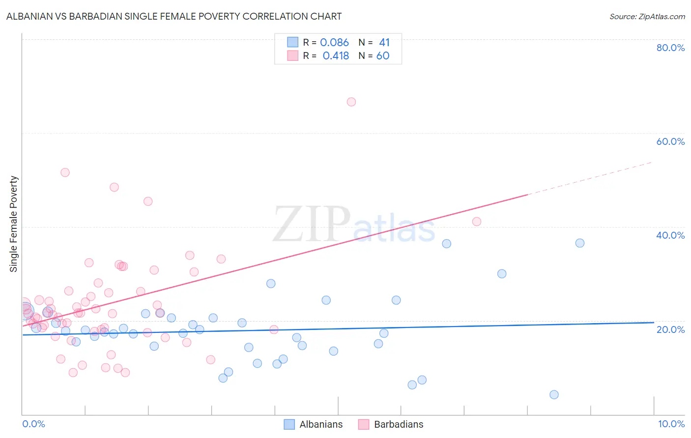 Albanian vs Barbadian Single Female Poverty