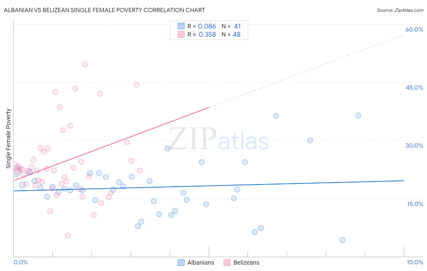 Albanian vs Belizean Single Female Poverty