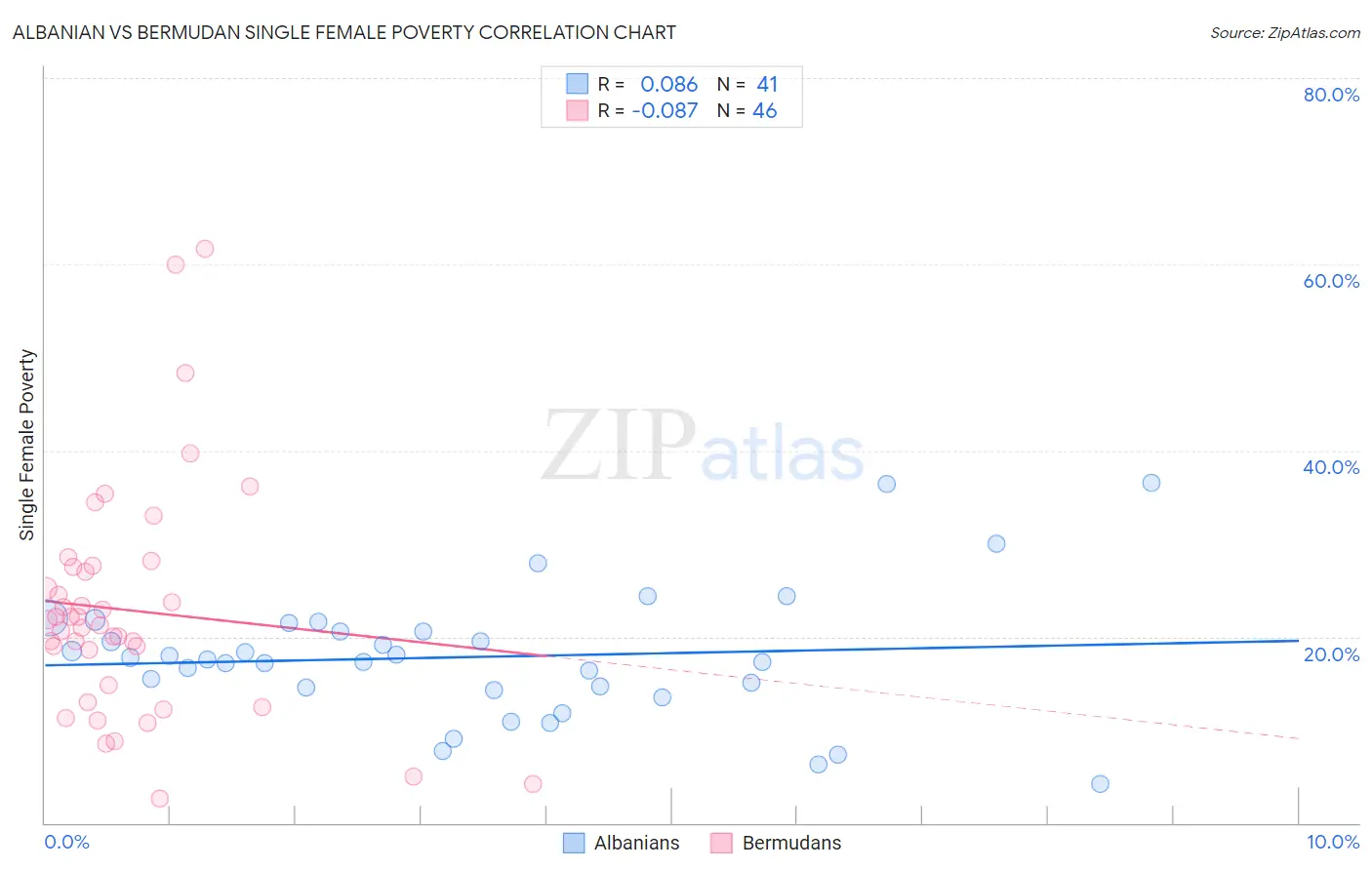 Albanian vs Bermudan Single Female Poverty