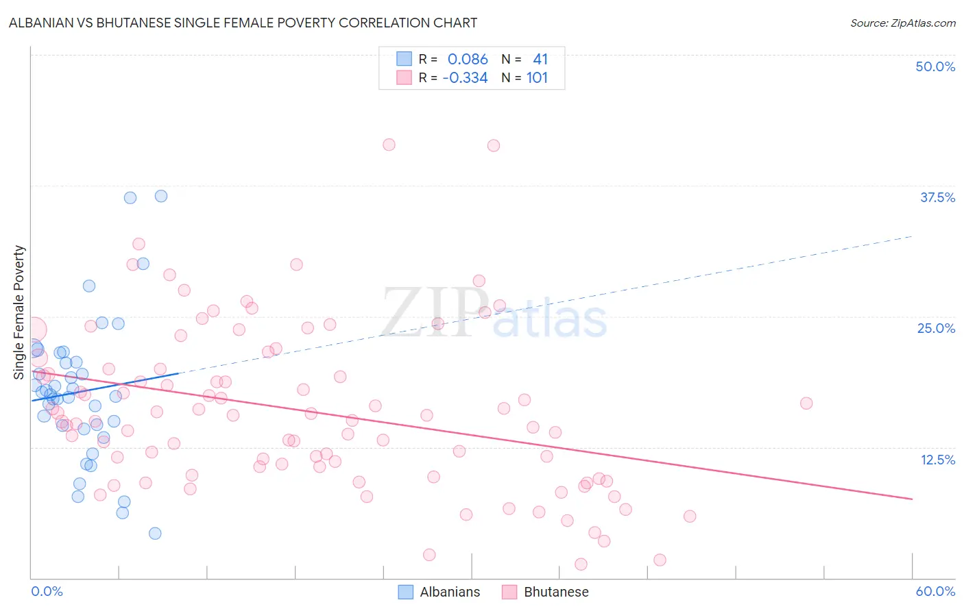 Albanian vs Bhutanese Single Female Poverty