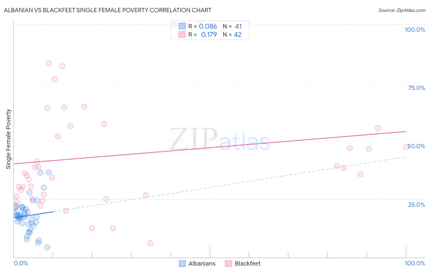 Albanian vs Blackfeet Single Female Poverty