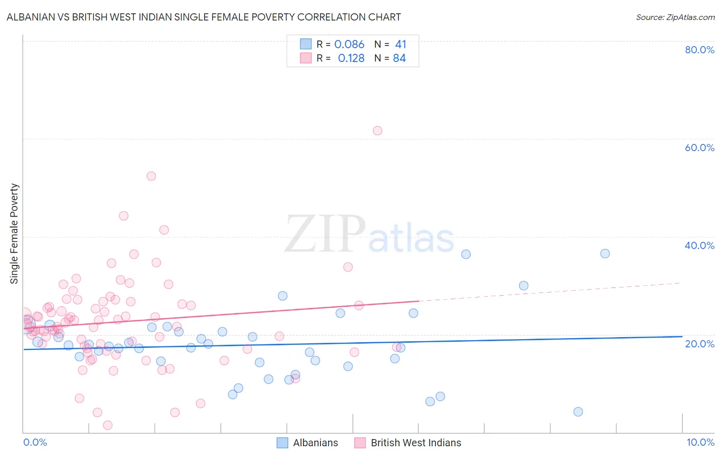 Albanian vs British West Indian Single Female Poverty