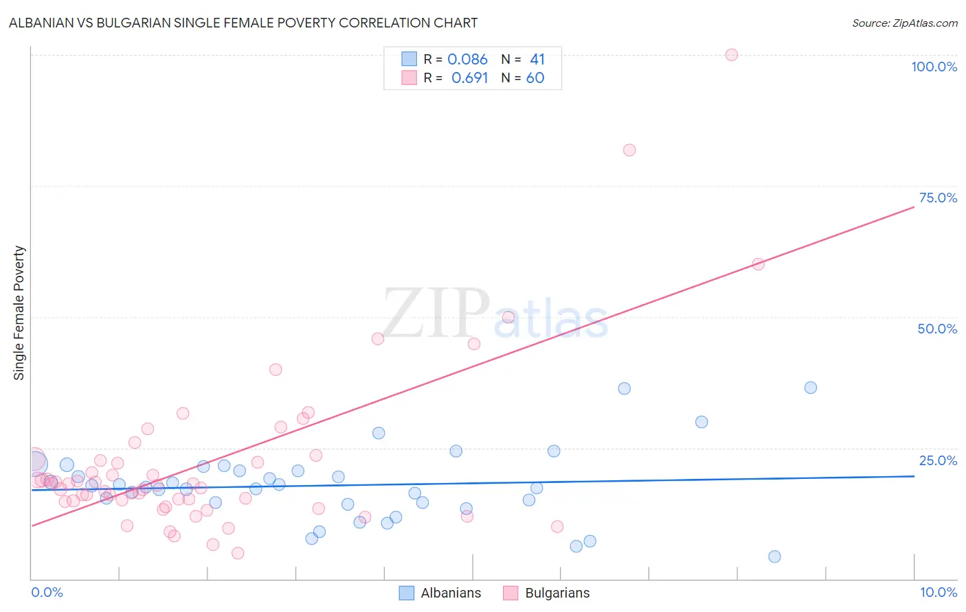 Albanian vs Bulgarian Single Female Poverty