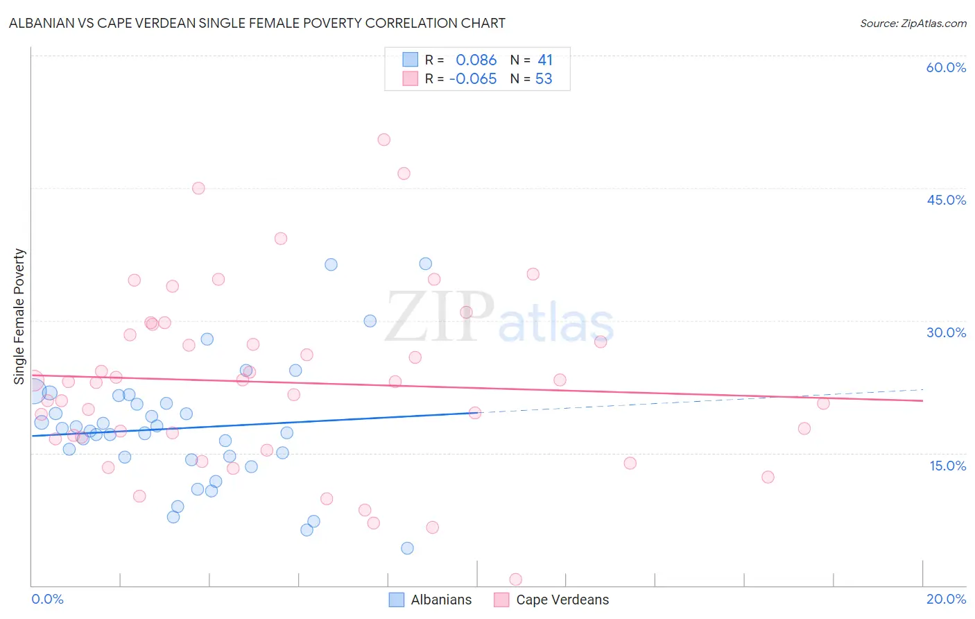 Albanian vs Cape Verdean Single Female Poverty