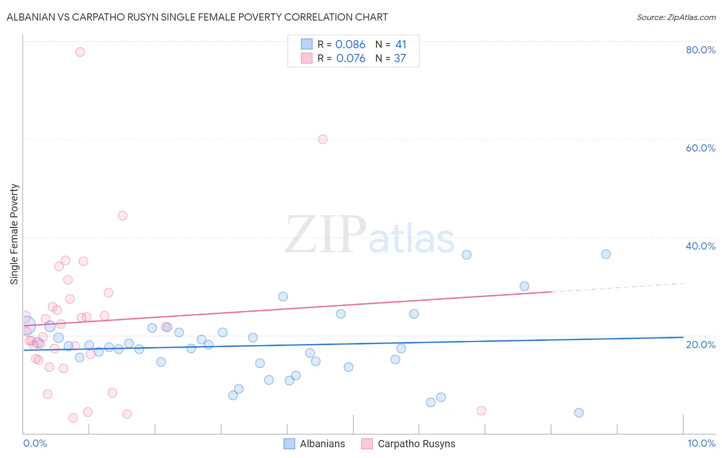 Albanian vs Carpatho Rusyn Single Female Poverty