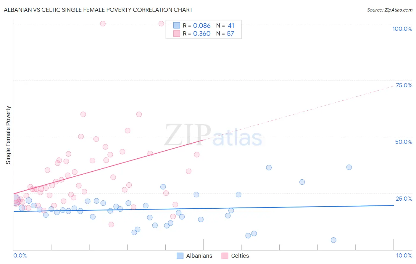 Albanian vs Celtic Single Female Poverty