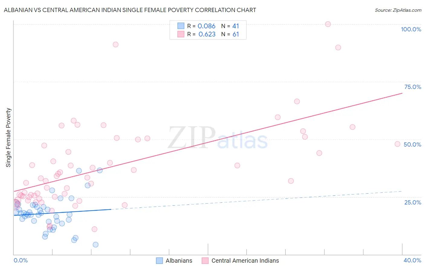 Albanian vs Central American Indian Single Female Poverty