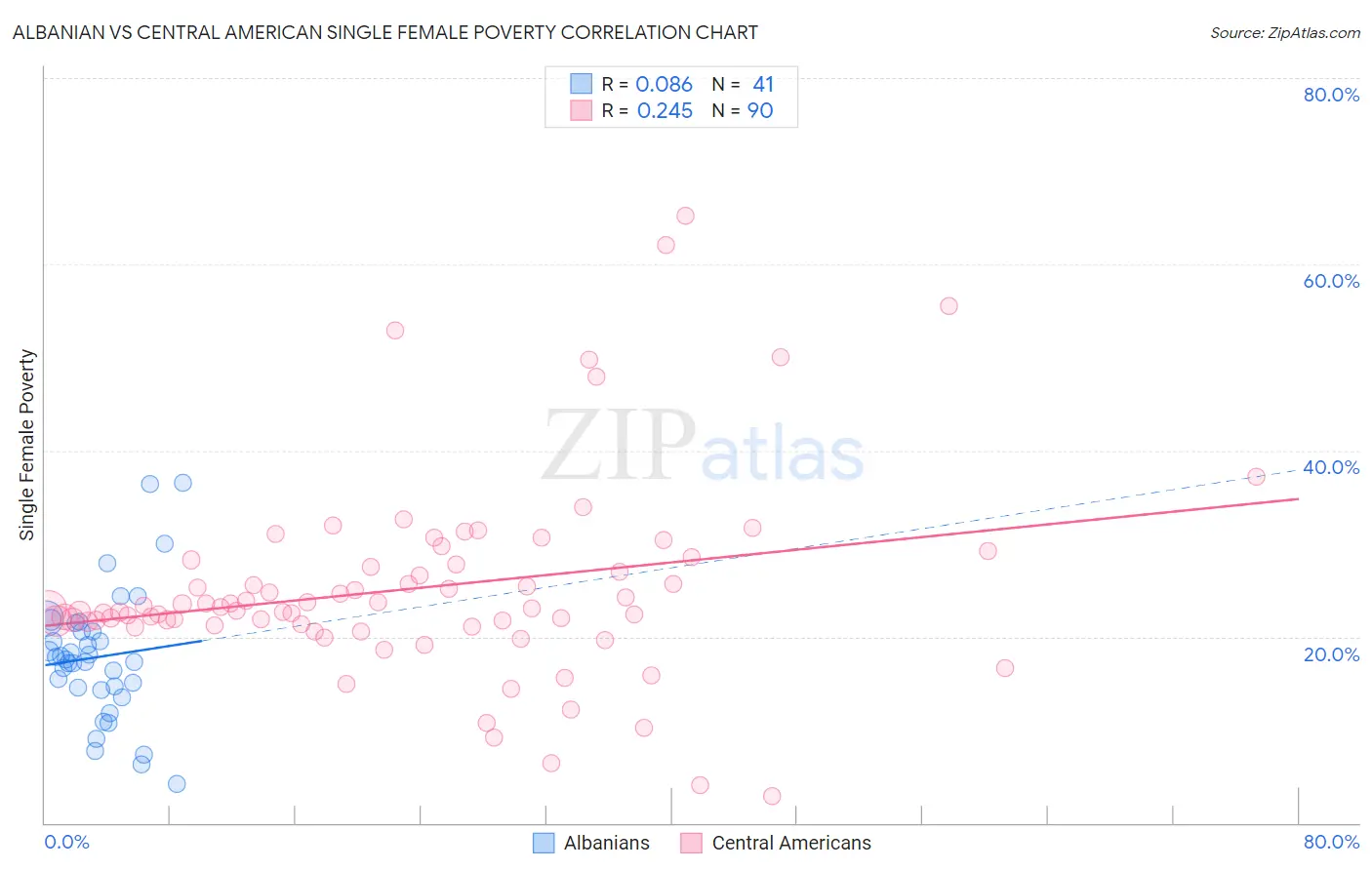 Albanian vs Central American Single Female Poverty