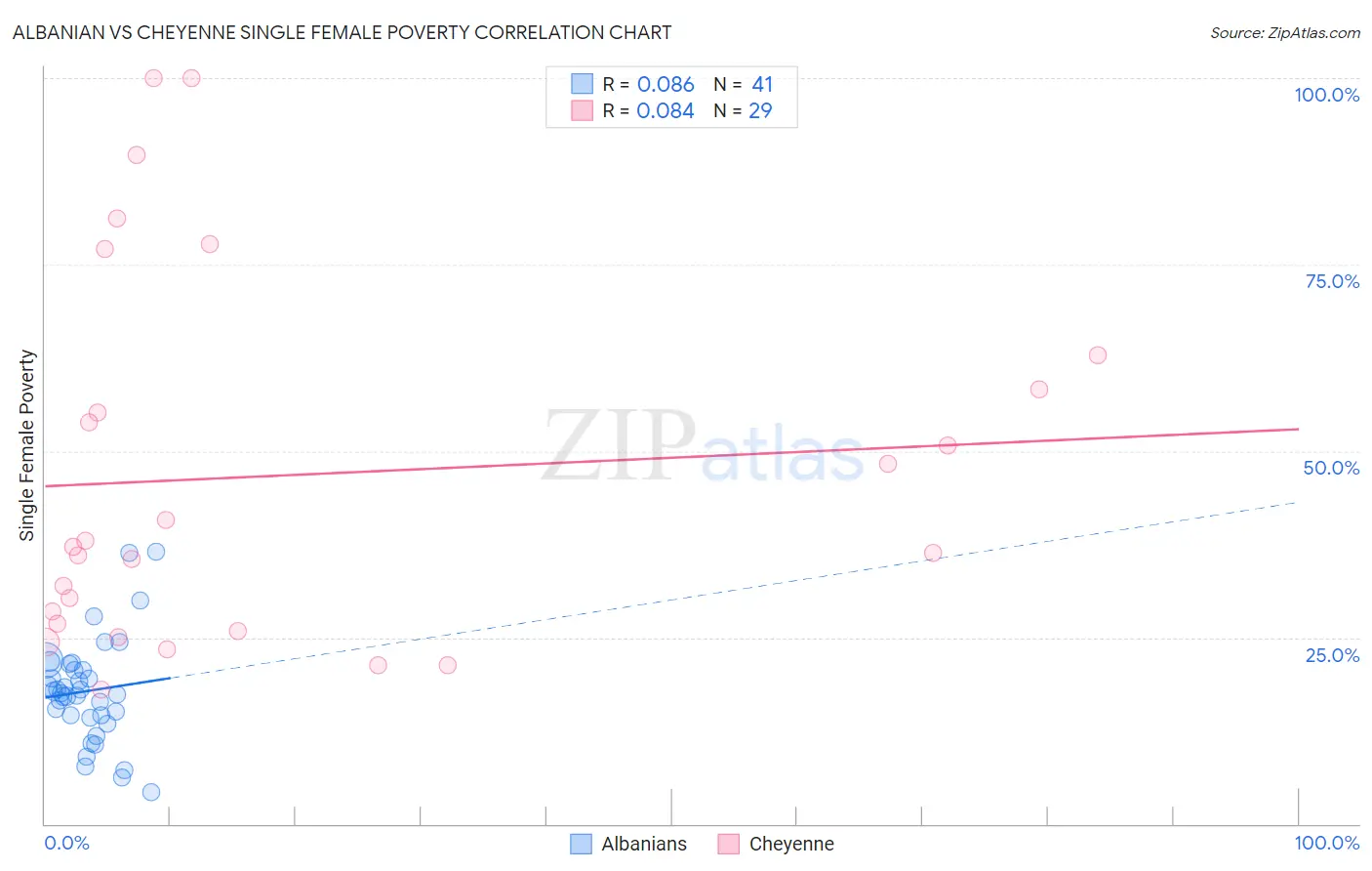 Albanian vs Cheyenne Single Female Poverty