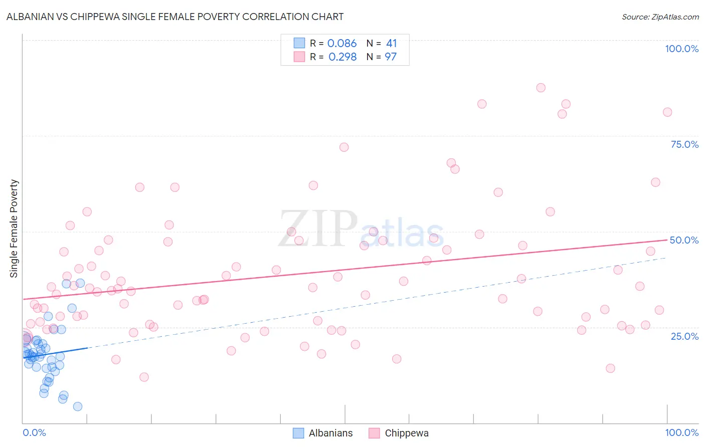 Albanian vs Chippewa Single Female Poverty