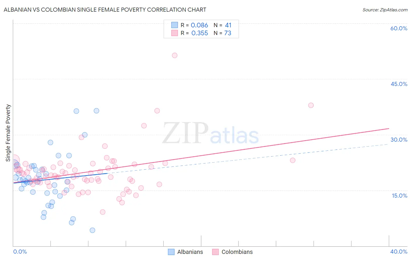 Albanian vs Colombian Single Female Poverty