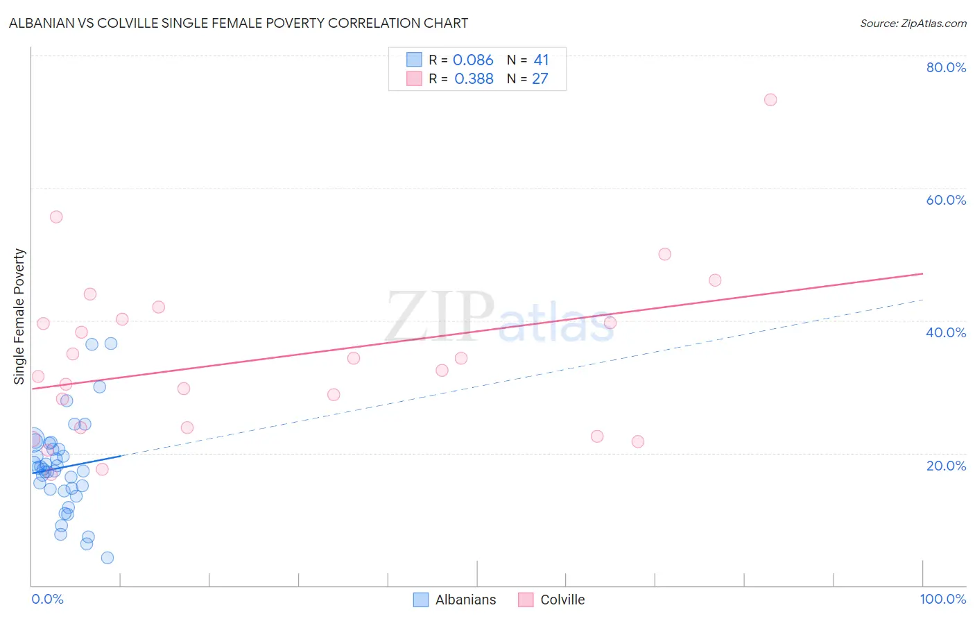 Albanian vs Colville Single Female Poverty