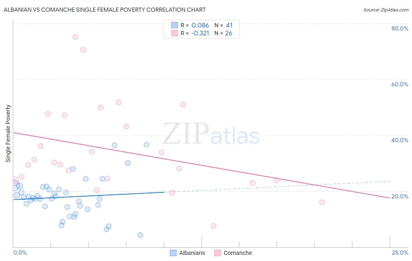 Albanian vs Comanche Single Female Poverty