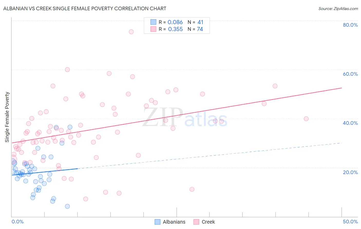 Albanian vs Creek Single Female Poverty